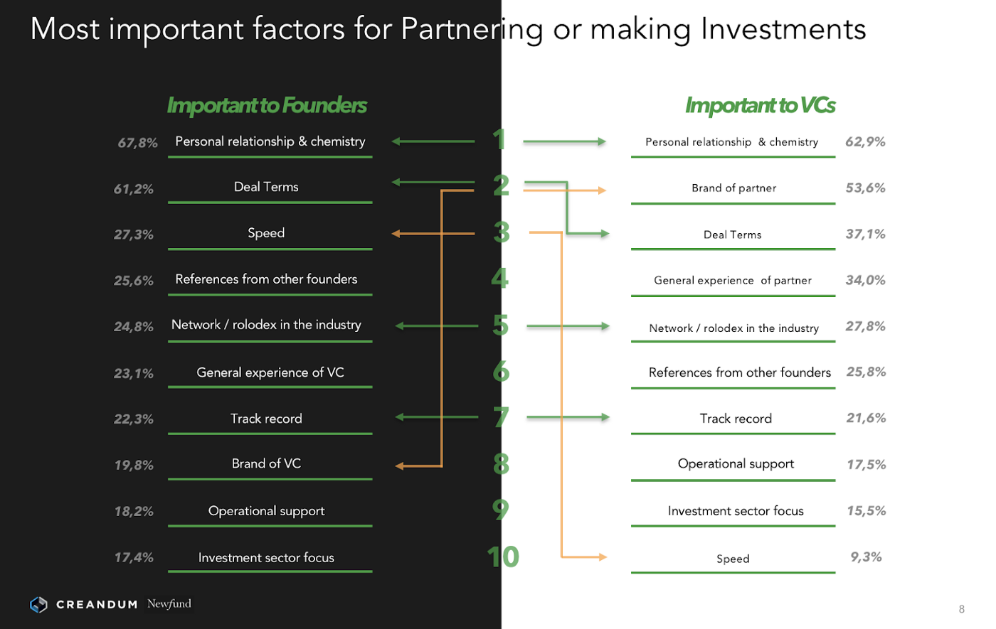 Partner speed. Invest Import. Important Factor. Importance of investment. Partner experience.