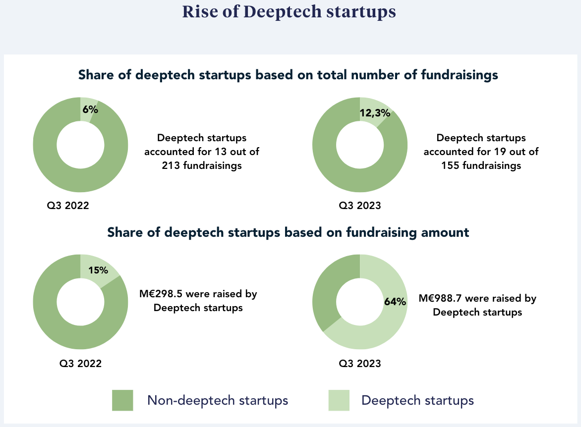 Fundraising trends of French startups in Q3 2023: The VC market saved by deeptech