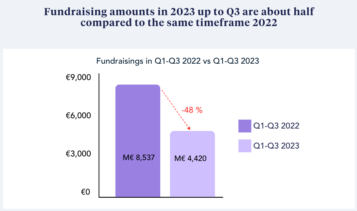 Fundraising trends of French startups in Q3 2023: The VC market saved by deeptech