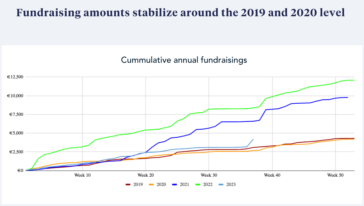 Fundraising trends of French startups in Q3 2023: The VC market saved by deeptech