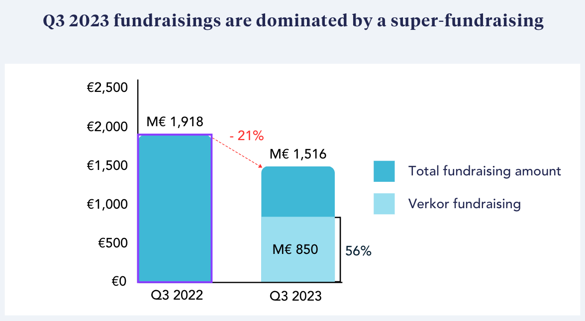 Fundraising trends of French startups in Q3 2023: The VC market saved by deeptech