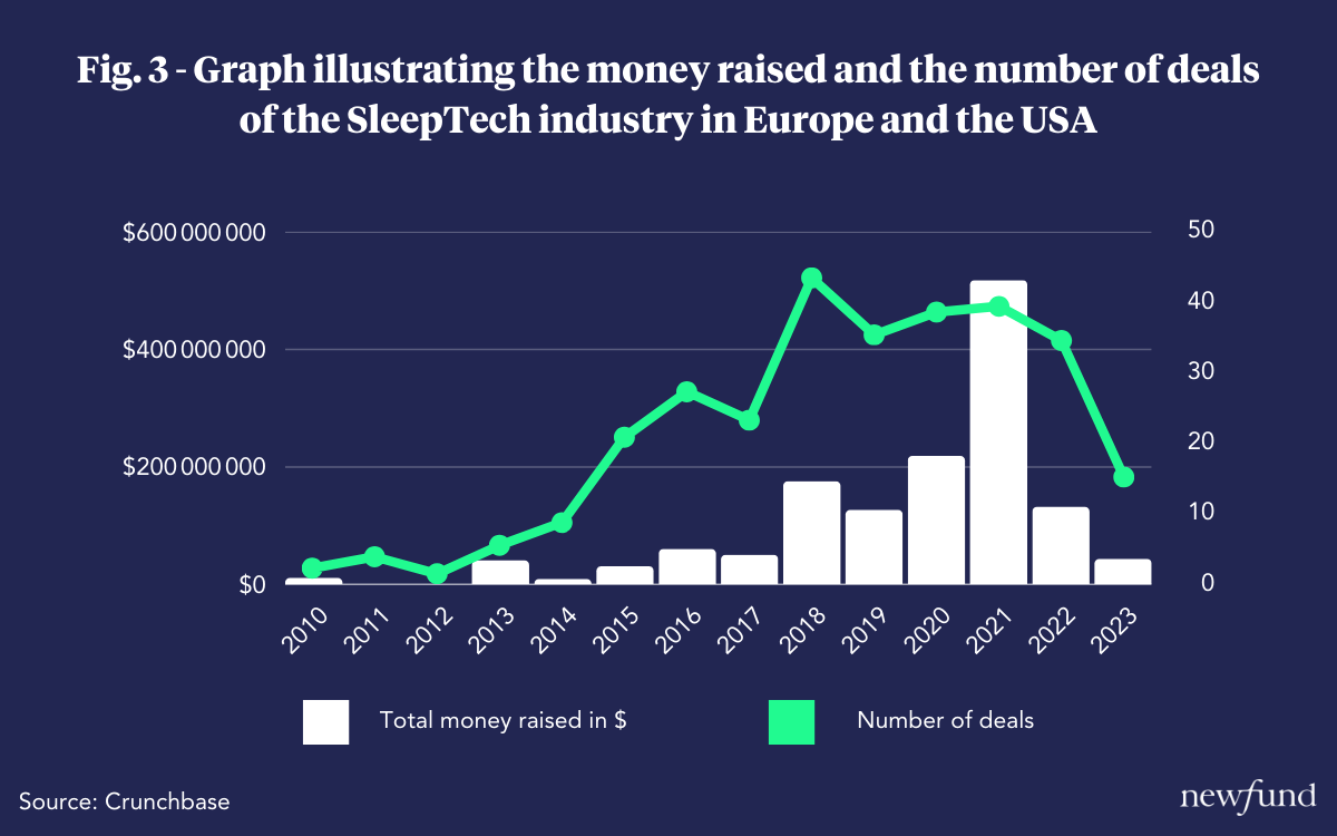 The SleepTech Industry: an Investor Perspective